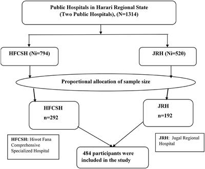 Immediate postpartum anemia and associated factors among women admitted to maternity ward at public hospitals in Harari Regional State, Eastern Ethiopia: A facility-based cross-sectional study